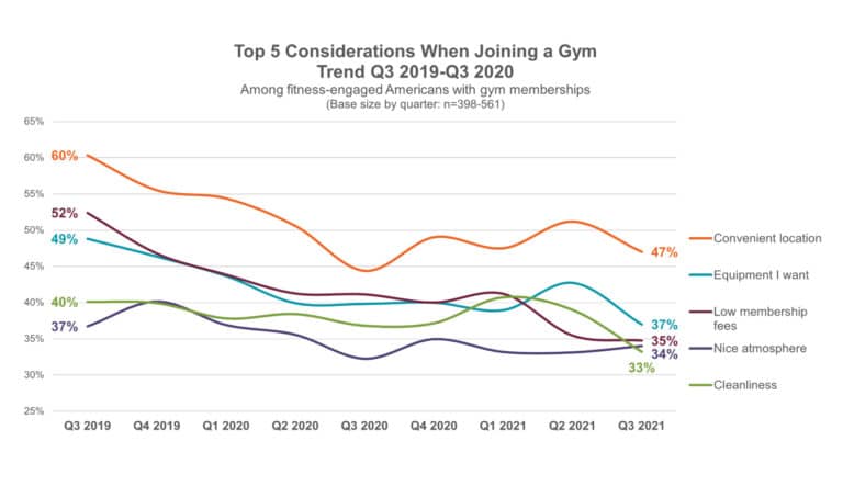 Top 5 Things Americans Consider When Choosing a Gym