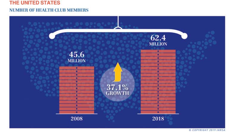 IHRSA Report: Worldwide Health Club Membership Now 183M Strong